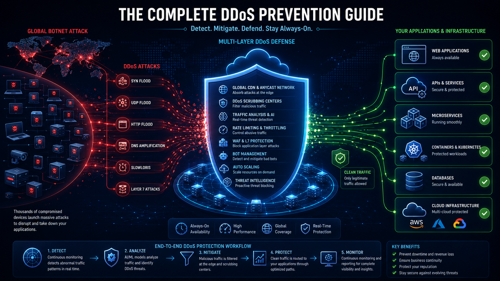 DDoS Attack Prevention: Advanced Detection & Mitigation Strategies